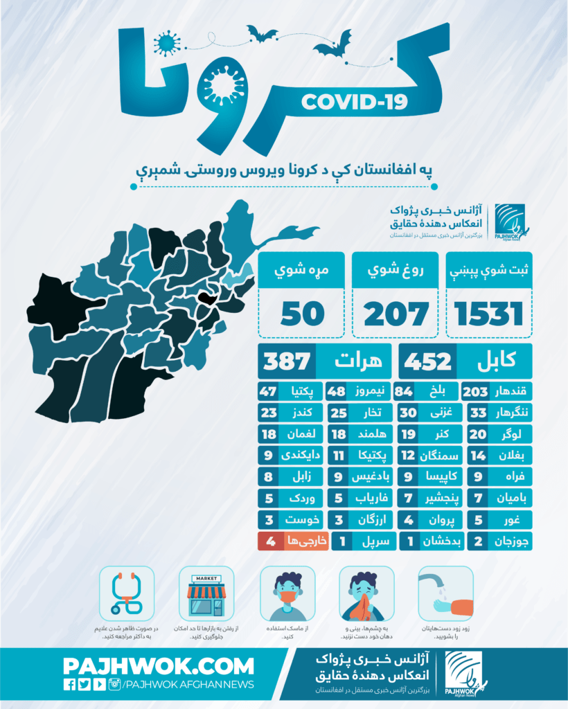 68 new coronavirus cases reported in Afghanistan