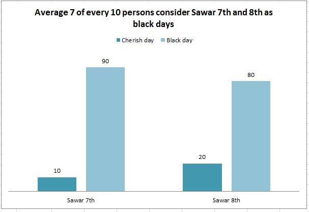 Average 70 percent Afghans consider Sawar 7th, 8th as black days