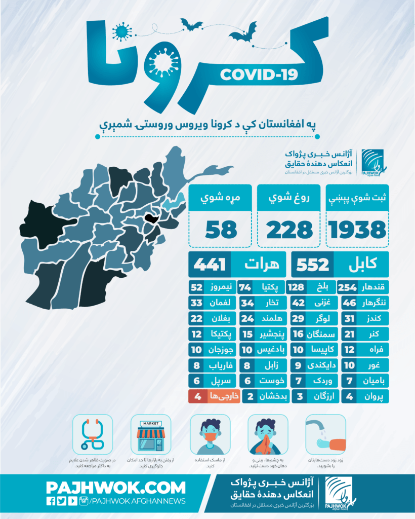 110 new coronavirus cases found in Afghanistan