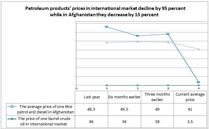 prices of petroleum