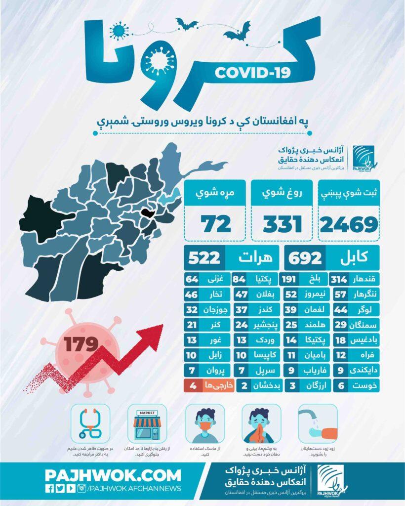 Afghanistan detects 179 new coronavirus cases