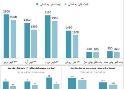 با شیوع کرونا قیمت مواد خوراکی افزایش اما از مواد سوخت و طلا کاهش یافته است