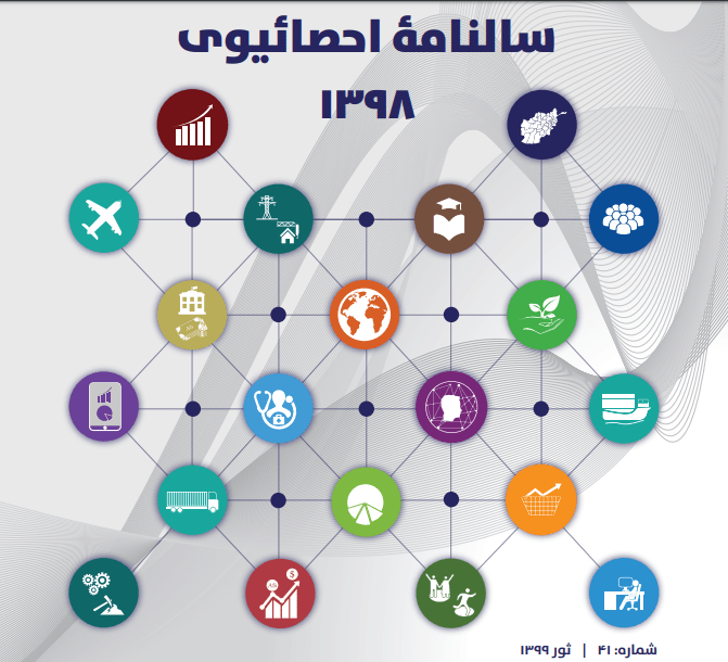 سالنامه احصائیوی افغانستان: در سال ۱۳۹۸ صادرات ۱،۳ درصد و واردات ۸،۵ درصد کاهش داشته است