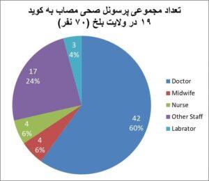 80 Balkh hospital staffers contract coronavirus
