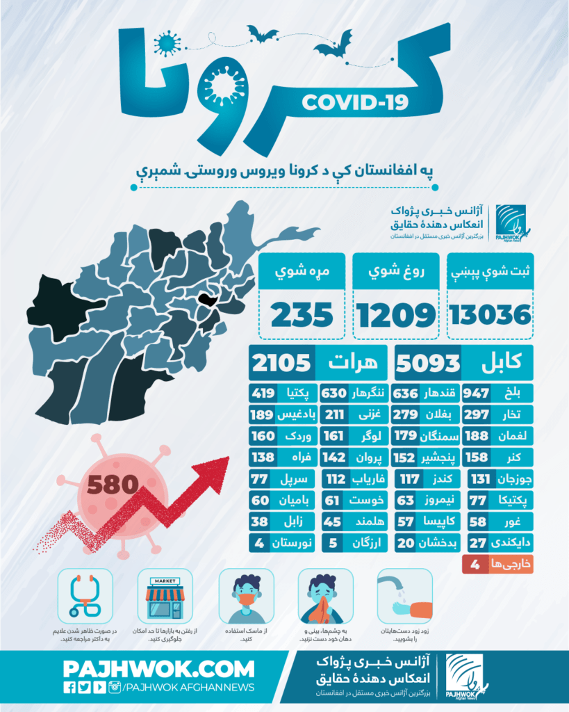 580 new coronavirus cases registered in Afghanistan