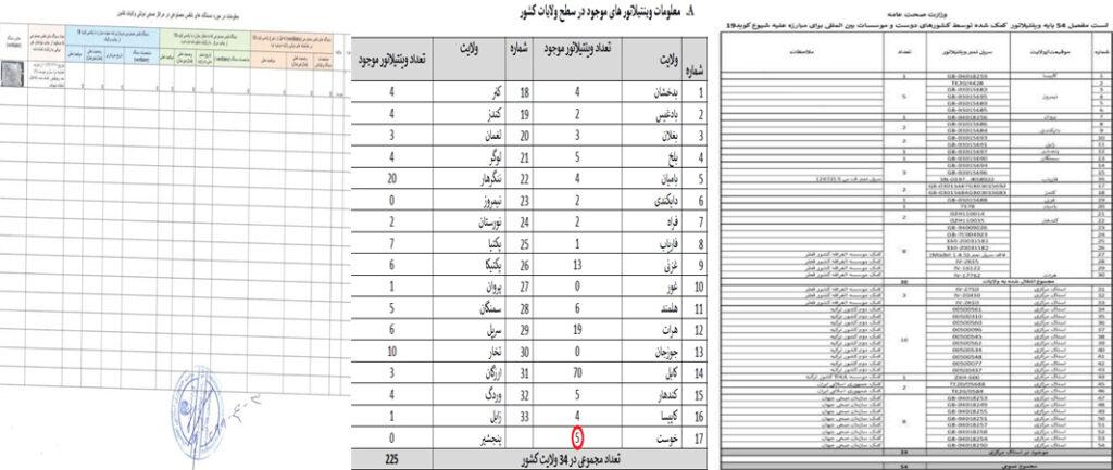 نظارت از ونتلاتورها: لیست وزارت صحت نادرست است،هیچ ونتلاتور را به خوست نداده است