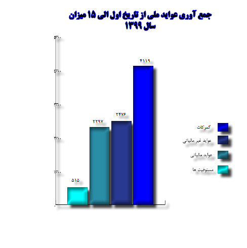 په تېرو دوو اوونيو کې څه کم نهه نيم ميليارده افغانۍ عوايد راټول شوي