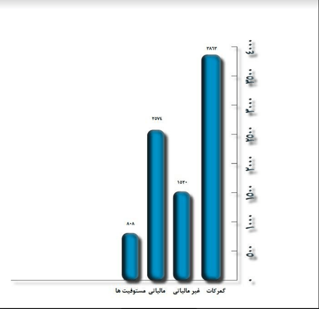 ​ماليي وزارت: په تېرو دوه اوونيو کې ٨،٧ ميليارده افغانۍ عوايد ترلاسه شوي