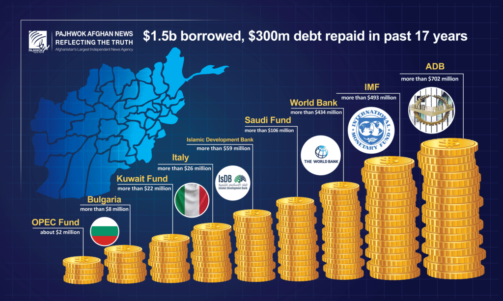 $1.5b borrowed, $300m debt repaid in past 17 years