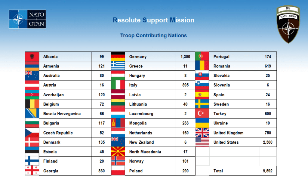 9,592 troops from 36 countries serving in Afghanistan