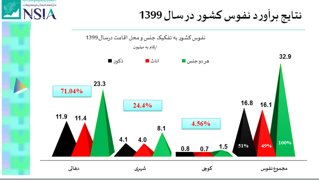 اداره ملی احصائیه: مجموع نفوس افغانستان در سال گذشته ٣٢،٩ ميليون تن بود