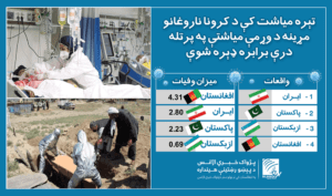 تېره میاشت کې د کرونا ناروغانو مړینه د وړمې میاشتې په پرتله درې برابره ډېره شوې