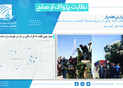 تلفات افراد ملکی در جریان هفتۀ گذشته نسبت به سه هفته قبل کمتر بود