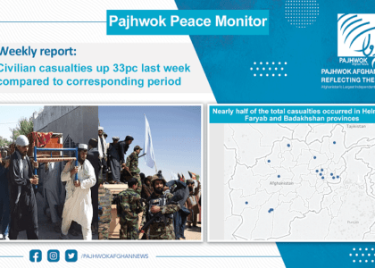 33pc surge occurs in civilian casualties last week