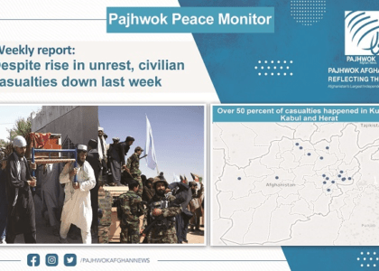 Despite rise in unrest, civilian casualties down last week