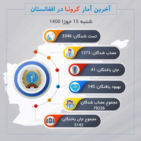 1273 new Covid-19 cases, 41 deaths in 24 hours: MoPH