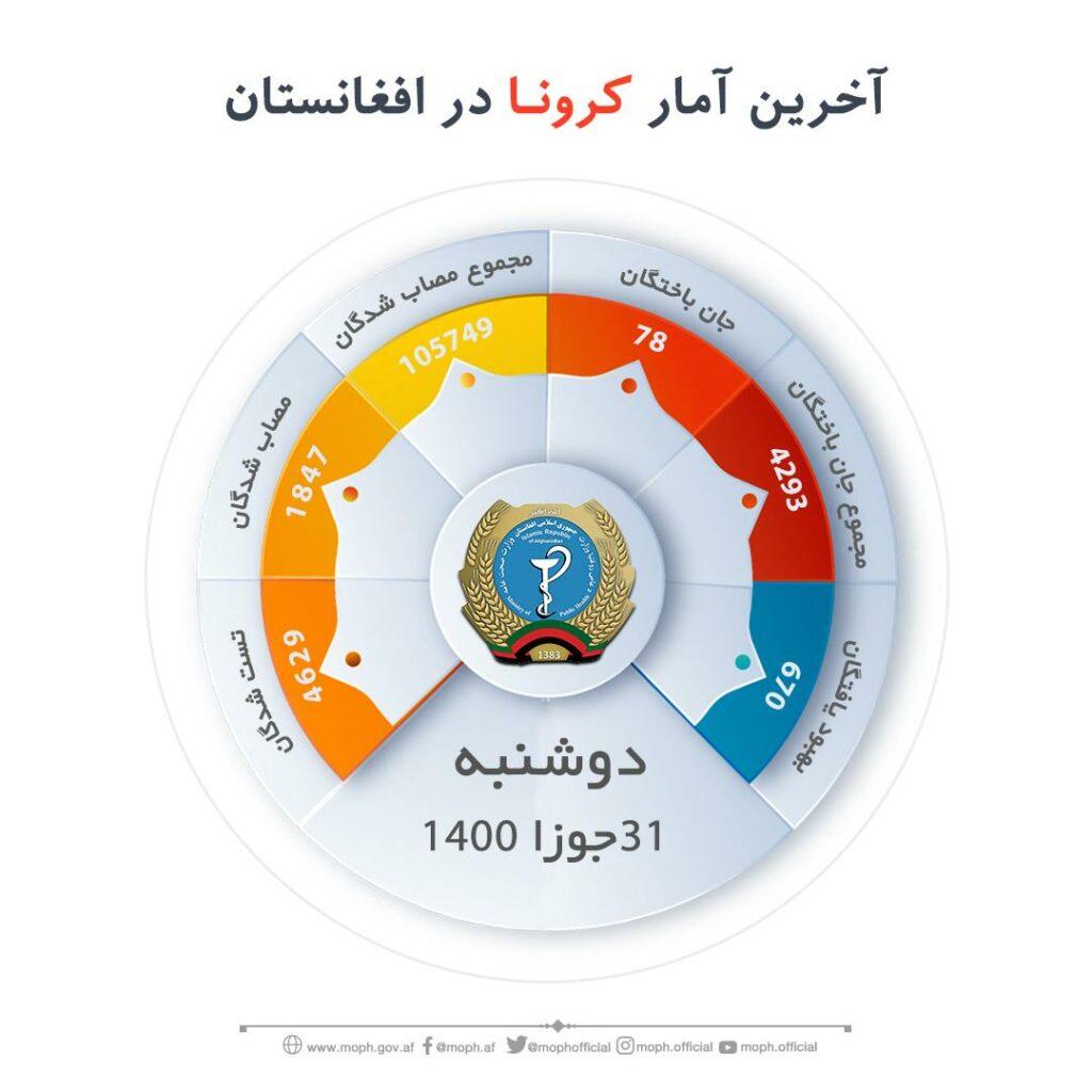 در يک شبانه روز گذشته ٧٨ بیمار کرونایی در افغانستان جان باخته اند