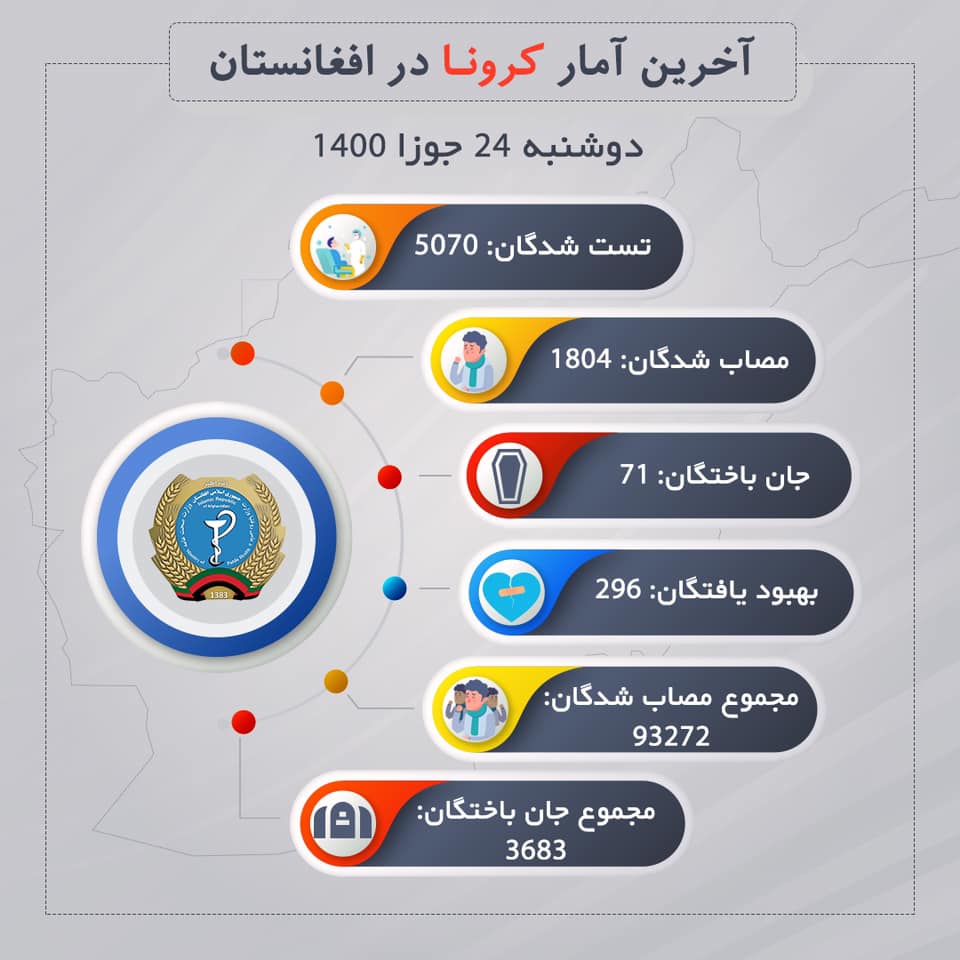 در يک شبانه روز گذشته ۷۱ بیمار کرونایی در افغانستان جان باخته اند