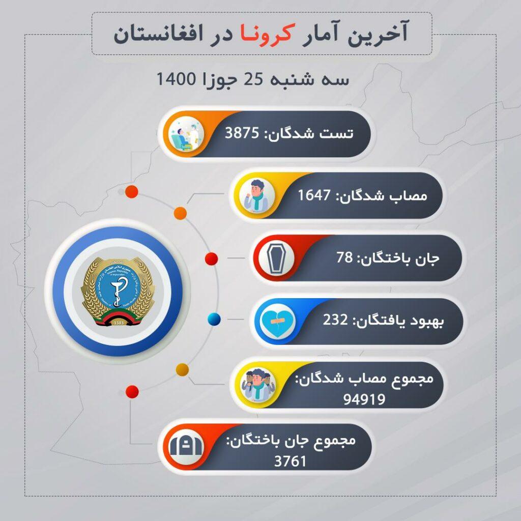 در يک شبانه روز گذشته ۷۸ بیمار کرونایی در افغانستان جان باخته اند