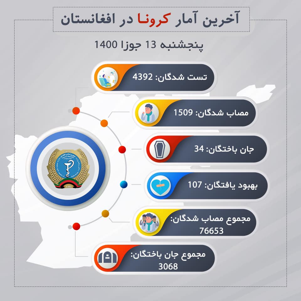 در يک شبانه روز گذشته تنها در کابل ٥٥٧ تن به کرونا مصاب شده اند