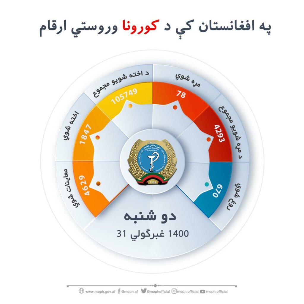 Afghanistan records 78 Covid-19 deaths in 24 hours