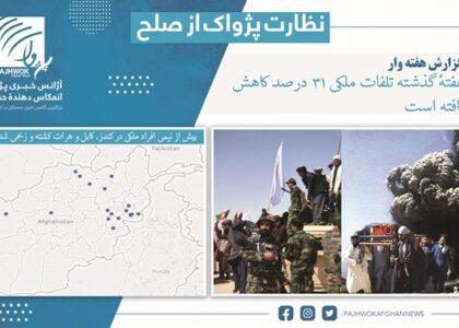 تلفات افراد ملکی در جریان هفتۀ گذشته ۳۱ درصد کاهش یافته است