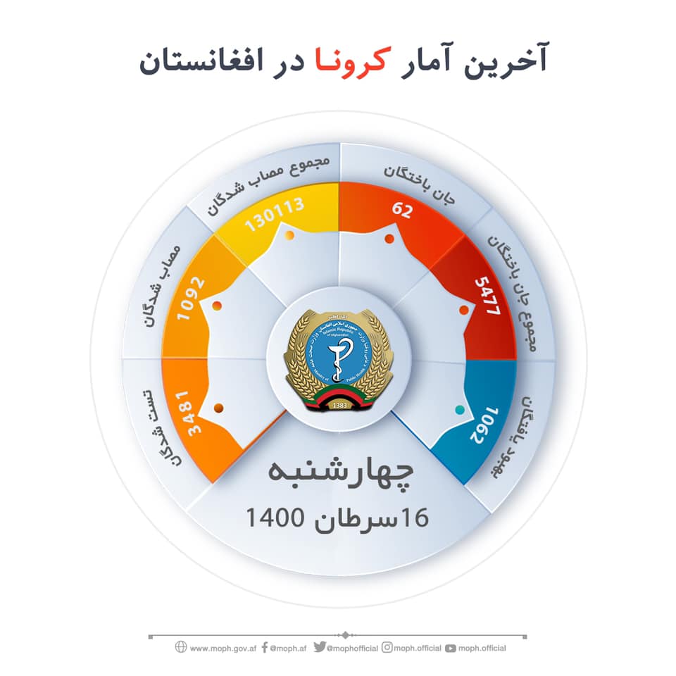 باثبت١٠٩٢واقعۀ جدید،رقم مجموعی واقعات کرونادر کشور ازمرز۱۳۰ هزارگذشت  
