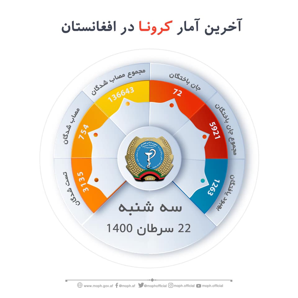 در ۲۴ ساعت گذشته، ۷۲ بیمار کرونایی در افغانستان جان باخته اند