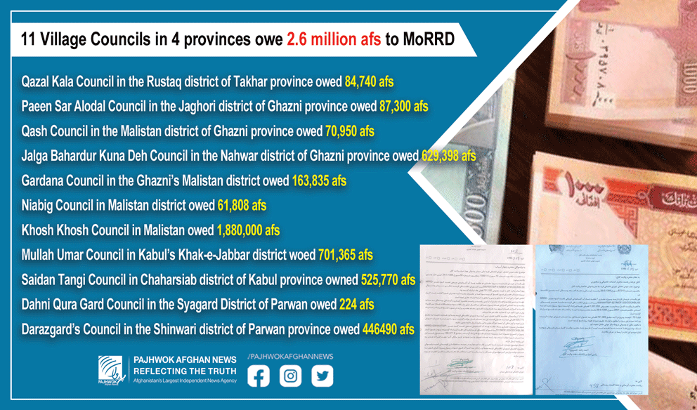 11 Village Councils in 4 provinces owe 2.6 million afs to MoRRD