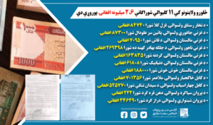 څلورو ولایتونو کې ۱۱ کلیوالي شوراګانې ۲.۶ میلیونه افغانۍ پوروړې دي