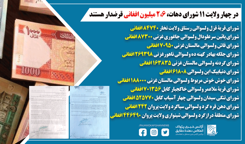 در چهار ولایت ۱۱ شورای دهات، ۲،۶ میلیون افغانی قرضدار هستند