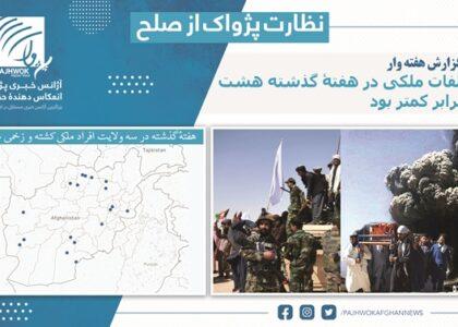 در جریان هفتۀ گذشته تلفات افراد ملکی حدود هشت برابر کاهش یافته است