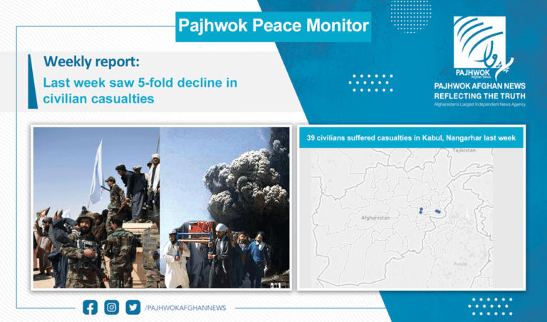Last week saw 5-fold decline in civilian casualties