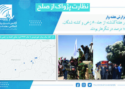 در هفتۀ گذشته از جمله ۴۰ زخمی و کشته شدگان، ۷۰ درصد در ننگرهار بودند