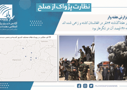 در هفتۀ گذشته از ۲۴ کشته و زخمی در افغانستان، ۴۶ فیصد آن در ننگرهار بود