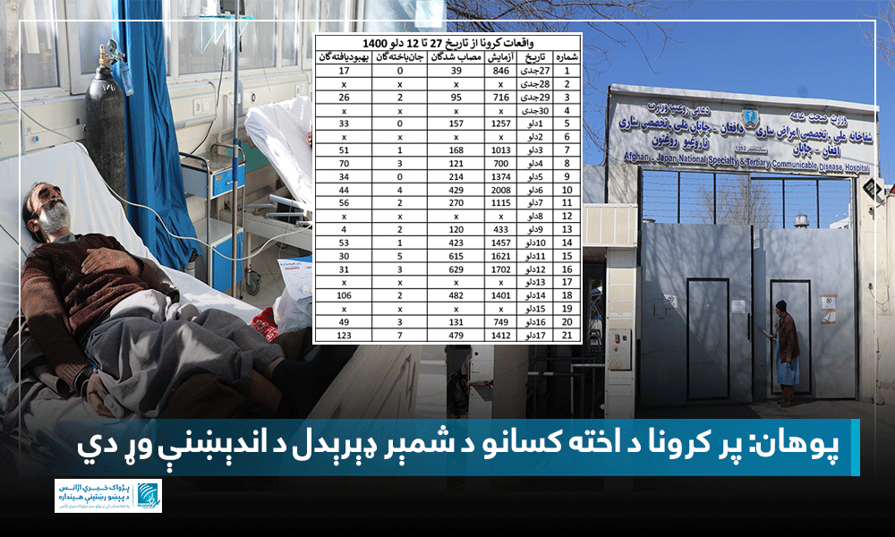 پوهان: پر کرونا د اخته کسانو د شمېر ډېرېدل د اندېښنې وړ دي