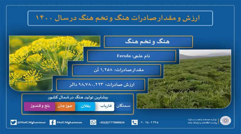 Afghanistan exports asafoetida worth $100m
