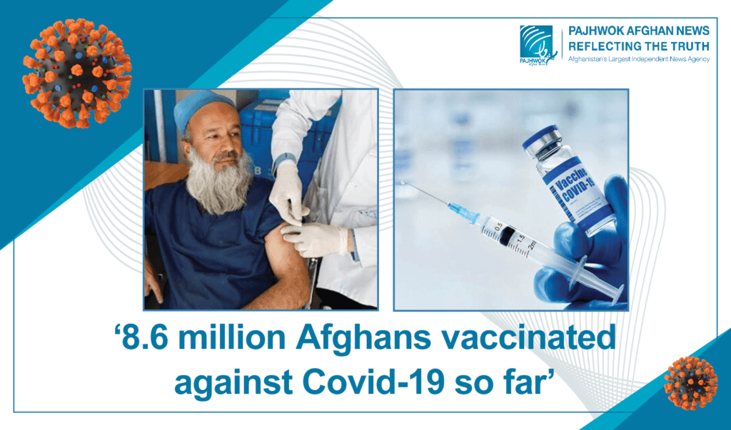 ‘8.6 million Afghans vaccinated against Covid-19 so far’