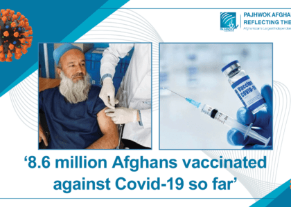 ‘8.6 million Afghans vaccinated against Covid-19 so far’