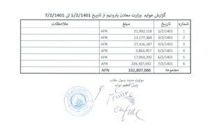وزارت معادن طی شش روز، ۳۳۲میلیون افغانی عاید به‌دست آورده‌است