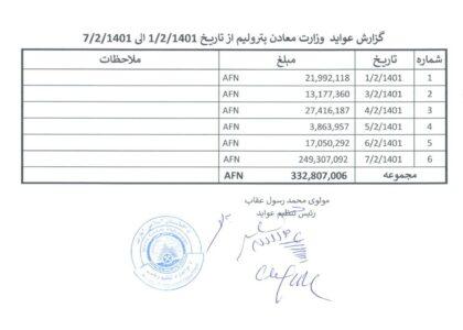 وزارت معادن طی شش روز، ۳۳۲میلیون افغانی عاید به‌دست آورده‌است