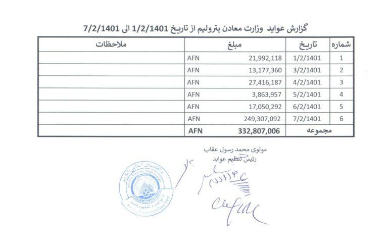 Mines ministry collects 332m afs revenue in 6 days