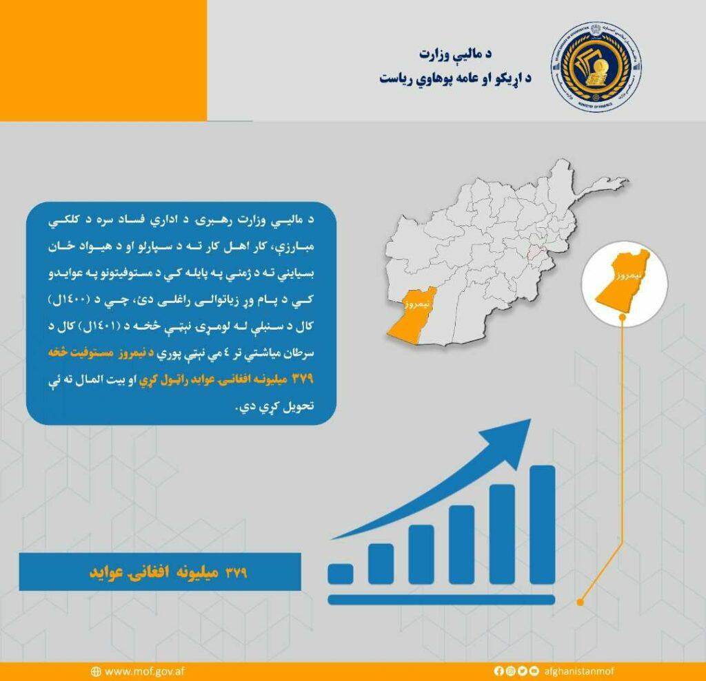 مسؤولین نیمروز: در ده ماه گذشته ۳۷۹ میلیون افغانی عواید جمع‌آوری شده است