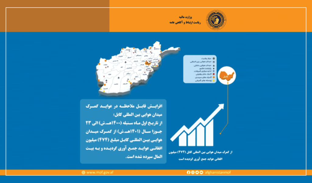 وزارت مالیه: در ۱۰ ماه گذشته از گمرک میدان هوایی صدها میلیون افغانی عاید جمع‌آوری شده‌است