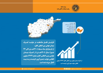 Over 400m afs revenue collected from Kabul airport