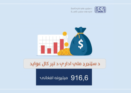 ANSA collects nearly 1 billion afs revenue last year