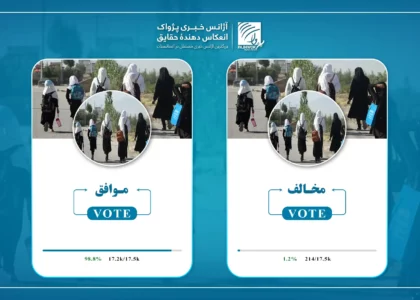 نظرسنجی پژواک در مورد بازگشایی مکاتب دختران؛ ۹۹ درصد اشتراک کنننده‌گان رای موافق داده‌اند