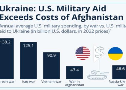 US military aid to Ukraine exceeds costs of Afghanistan