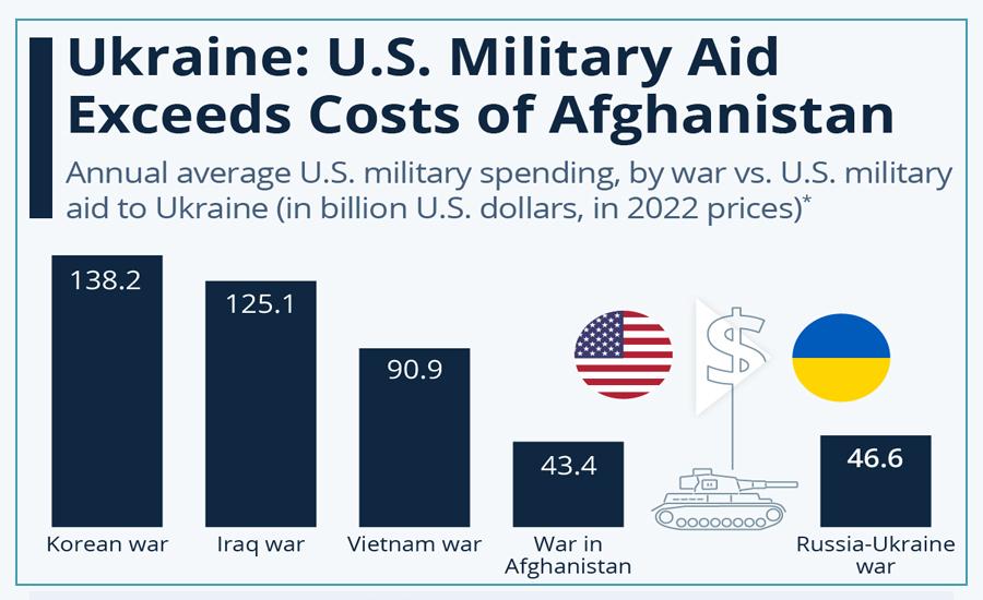 US military aid to Ukraine exceeds costs of Afghanistan