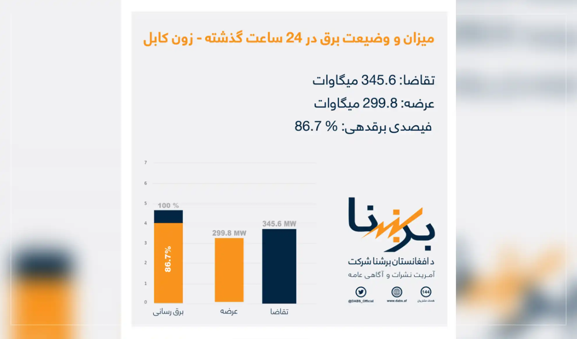 د برېښنا پرچاوي ډېرېدل؛ خلک د دې ستونزې د اساسي حل غوښتونکي دي